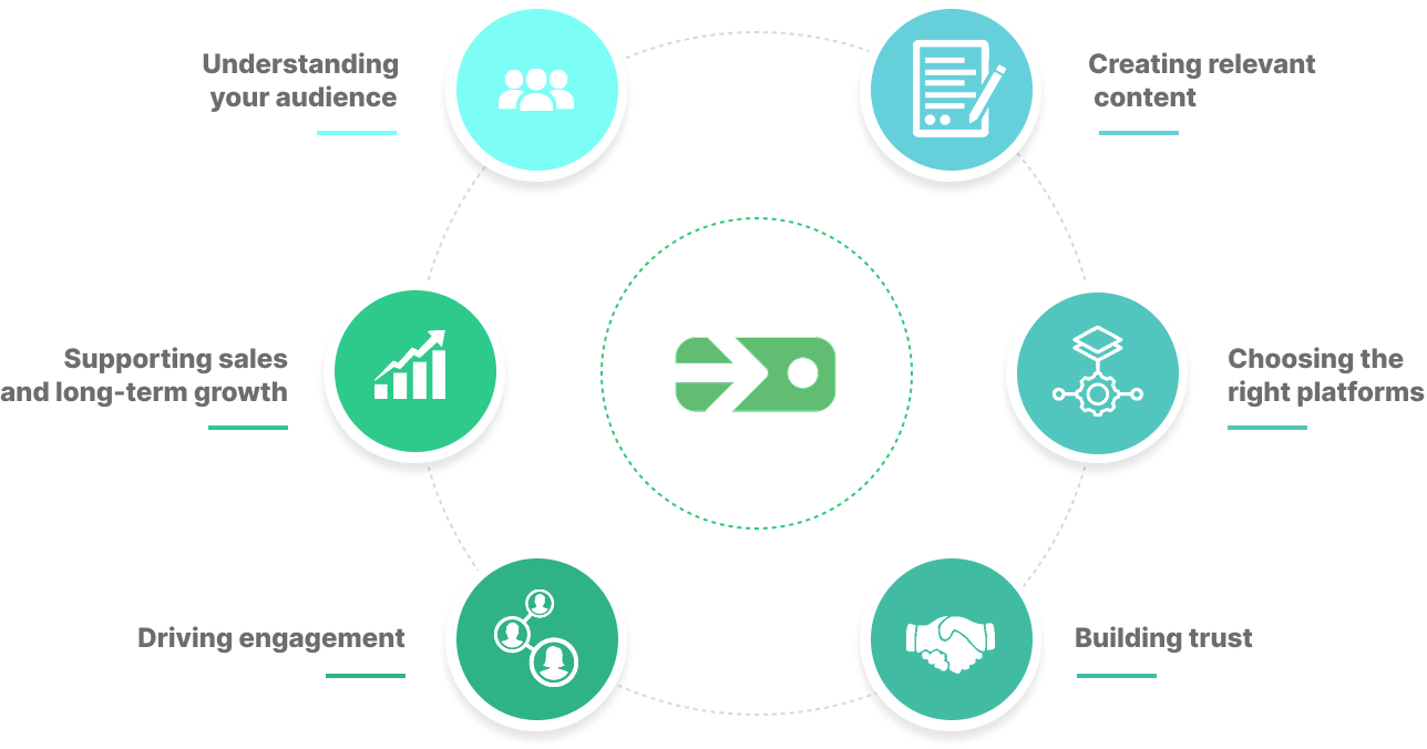 Social media strategy process — desktop view