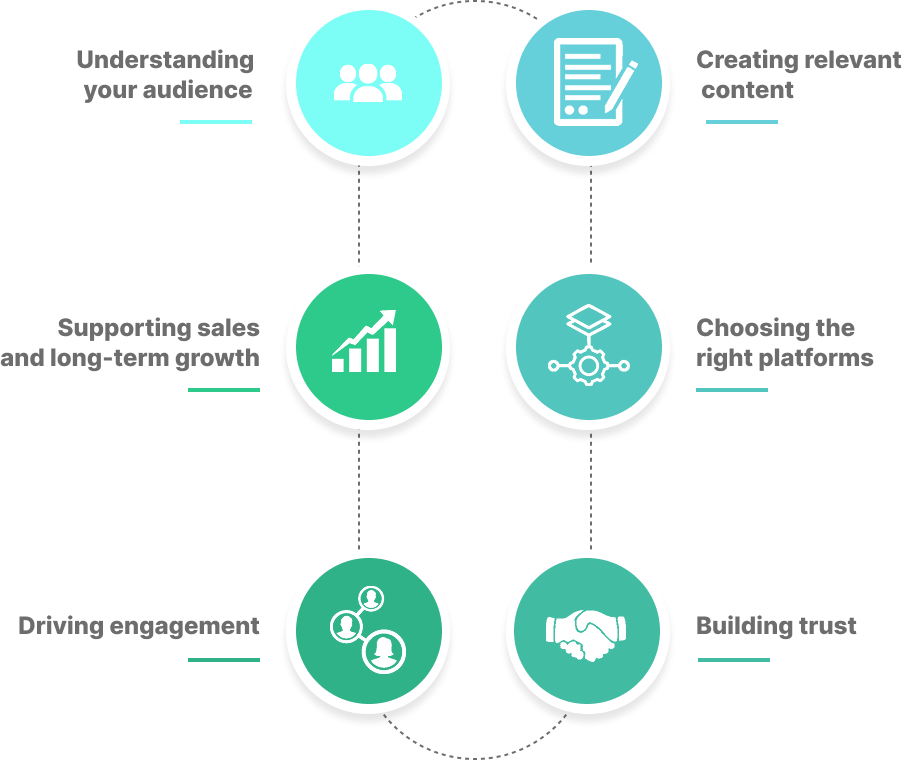 Social media strategy process