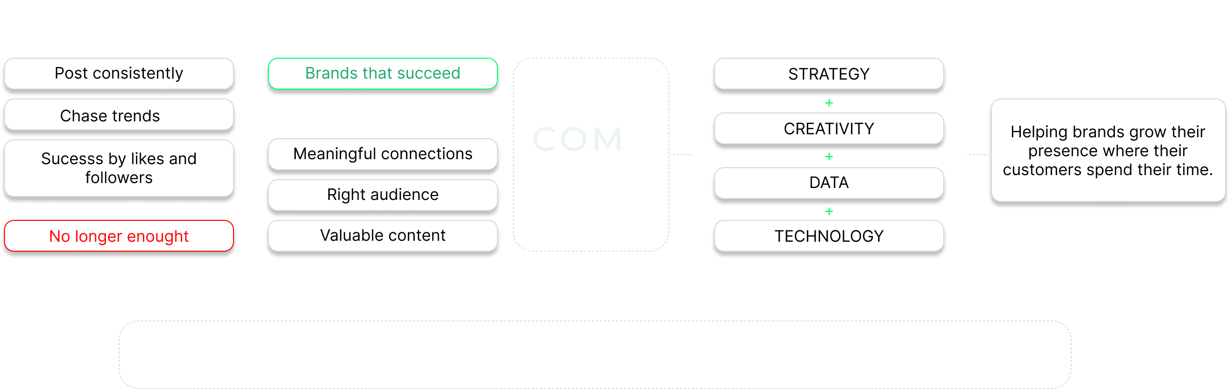 Brazilcoms social media and influencer marketing process
